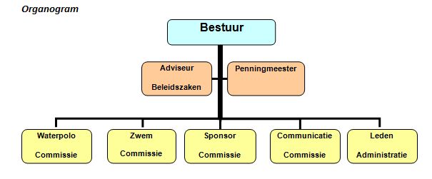 Organigram bestuur NWV Flevo